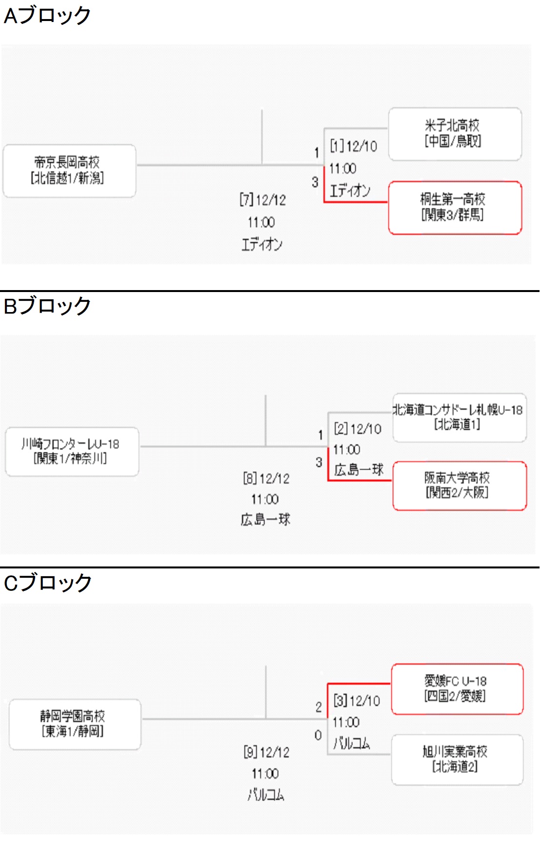 高校サッカーをもっと プレミアリーグ参入戦 本日運命の昇格決定戦 11 00 帝京長岡 桐生第一 阪南大高 川崎フロンターレu18 静岡学園 愛媛fc U18 13 30 前橋育英 長崎u18 尚志 Jfaアカデミー福島u18 履正社 カマタマーレ讃岐u18