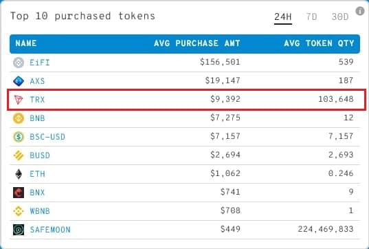 Drako673's tweet image. #Tron #TRX is the 3rd most purchased token on the Binance Chain in last 24h! 🔥🚀 $TRX RT 👍