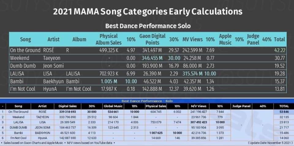 Là ai đỉnh , là ai ??? Là Park Chaeyoung chứ ai
Bé mãi mận ạ
#rosé
#MAMAWinnerRosé