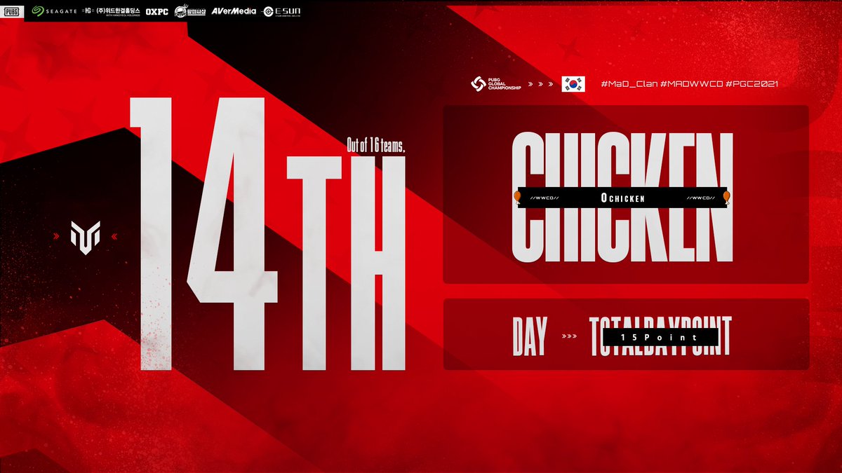 MaDClan_PUBG's tweet photo. 💢MaD Clan #PGC2021 DAY 14 RESULT💢

내일 파이널 마지막 데이에서는 더 노력해서
최종 12위 안으로 꼭 들어가겠습니다!😭 

#MaDClan #MADWWCD #SEAGATE #위드한결홀딩스 #OXPC #FarmPCshop #AverMedia #ESUN https://t.co/Sct3C8HnFf