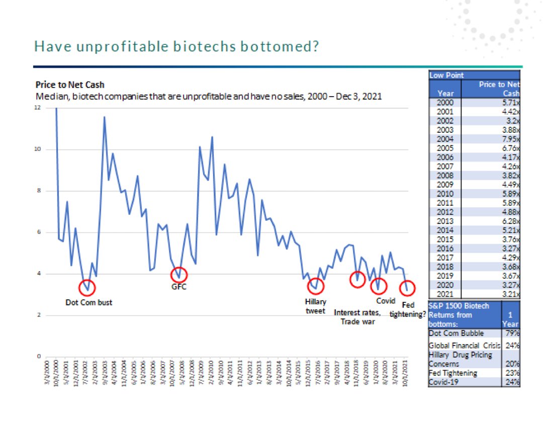 <a href="/Biohazard3737/">Sheep of Wall Street</a> This valuation ratio for unprofitable bios, as a group, used to be reliable. We’ll see if it holds again.