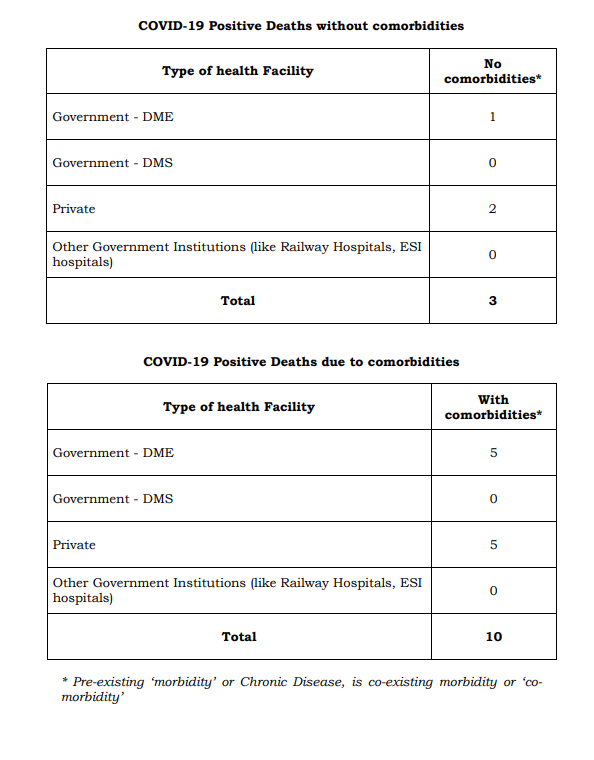 TN Corona Update | தமிழகத்தில் புதிதாக இன்று 681 பேருக்கு கொரோனா தொற்று... 13 பேர் உயிரிழப்பு