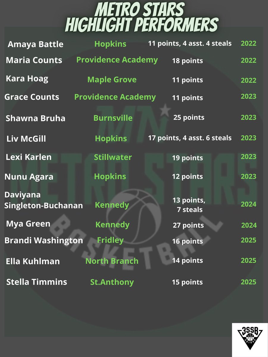 Our players ended the week with strong performances with their HS teams! #metrostarsfamily