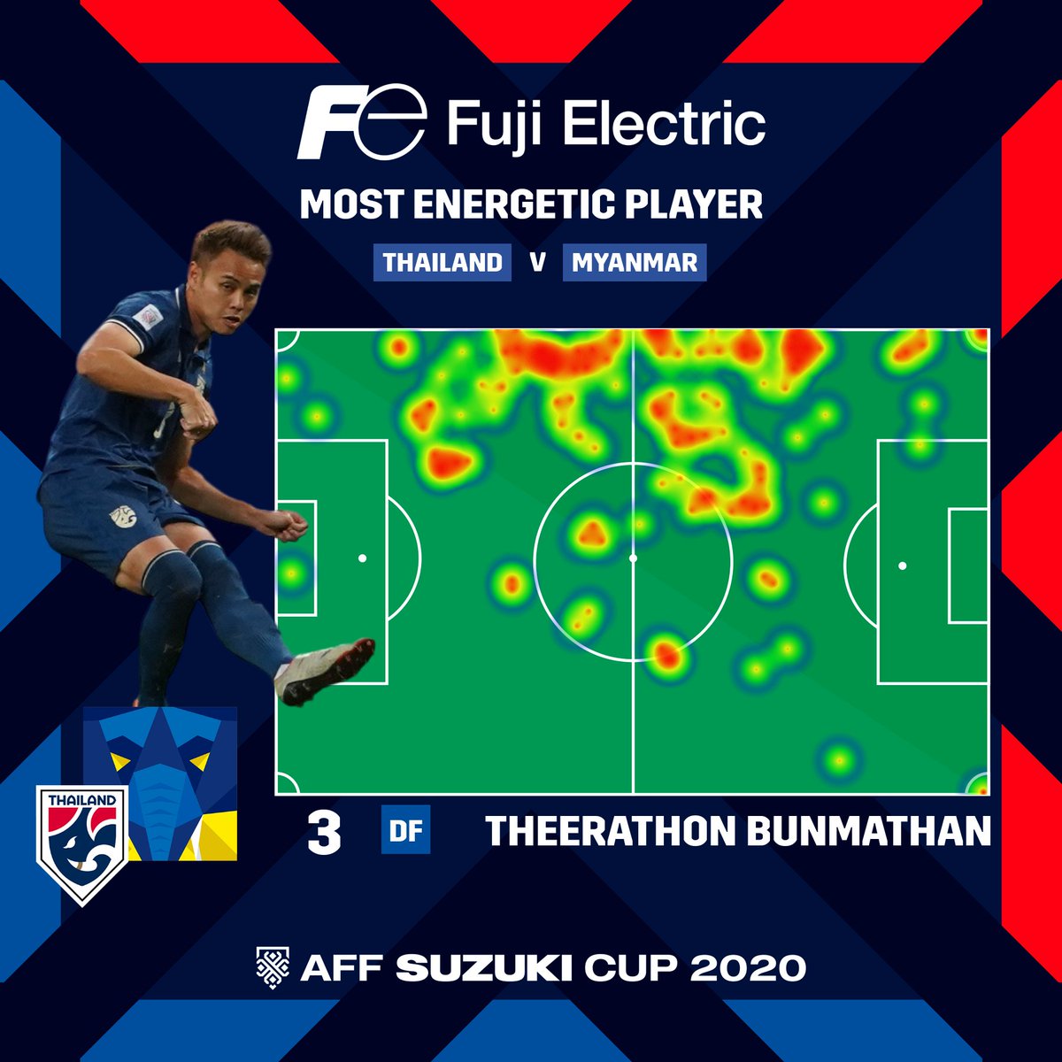 aseanutdfc's tweet photo. 👌 More touches & more passes than any other player on the pitch...
🤩 Theerathon Bunmathan is the ⚡ #FujiElelctric #THAvMYA Most Energetic Player!
#AFFSuzukiCup2020 | #RivalriesNeverDie https://t.co/wI3sdfc5YQ
