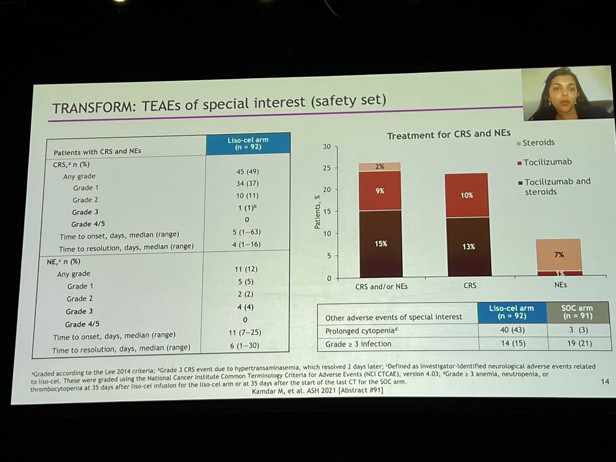 #Transform_trial liso_cel shows better EFS, CR rate, signal of better OS despite crossover and acceptable safety profile #ASHKudos Dr Kamdar #ASH21 @Mohty_EBMT @ASH_hematology