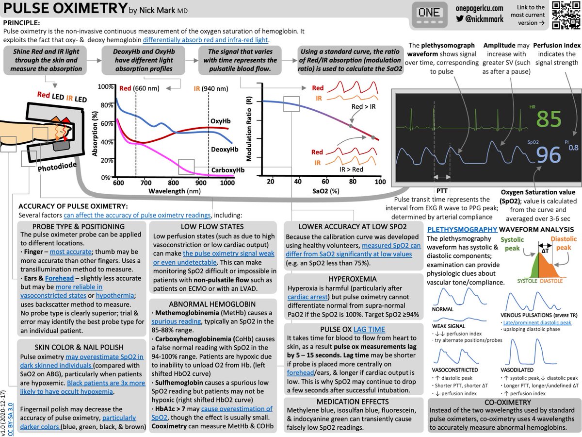 5️⃣We use pulse oximeters every day in the ICU, but how do they work &amp; when do they fail?

This #ICUOnePager reviews SpO2 &amp; the factors that can affect it: skin color, nail polish, low flow/non-pulsatile states, abnormal Hb (metHb). Also the key concept of pulse ox lag time ⏱.