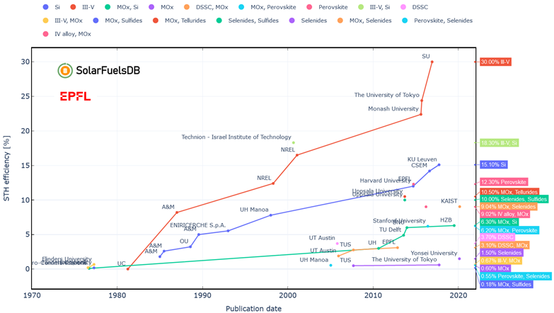 Looking for the best research PEC hydrogen device efficiency chart (inspired by <a href="/NREL/">NREL</a> 's best PV research cell efficiency chart)? Our newly launched solarfuelsdb.epfl.ch can deliver. And many more charts to compare, understand, benchmark... <a href="/EPFLOpenScience/">EPFL Open Science</a> #FAIR_data