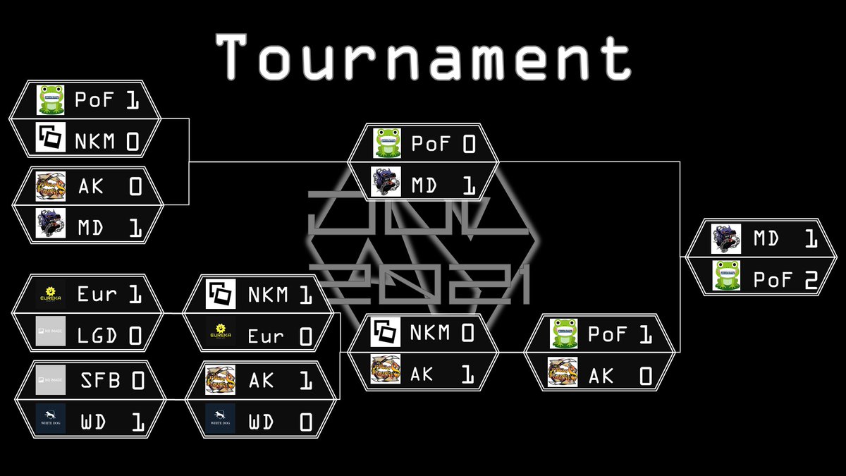 jdl_dota2's tweet photo. JDL 2021 Winter 全日程終了
参加していただいたチーム、視聴者の皆様、運営各位、ありがとうございました. https://t.co/6SrBIUV5Jf