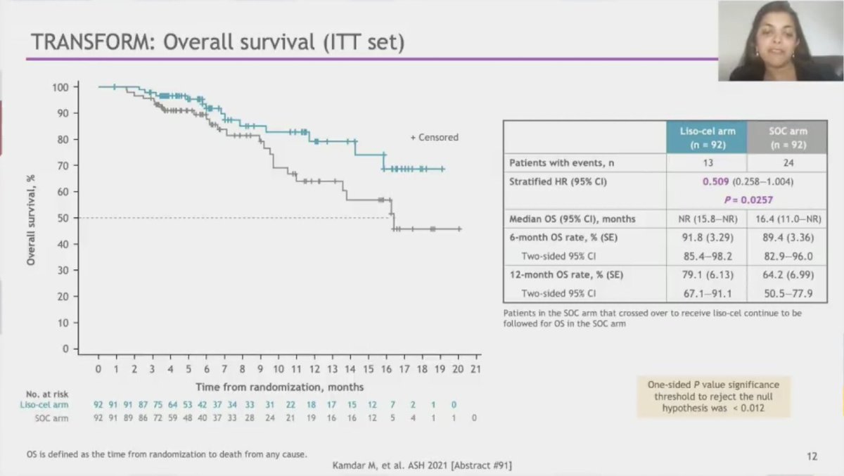 Eddie_Cliff's tweet photo. TRANSFORM: Liso-cel for 2L relapsed (25%) or refractory (75%) aggressive lymphoma - significant benefit in PFS w more followup needed - impressive! #ASH21 #lymsm #transform #lisocel @mana1981 https://t.co/W7awJQpnGL