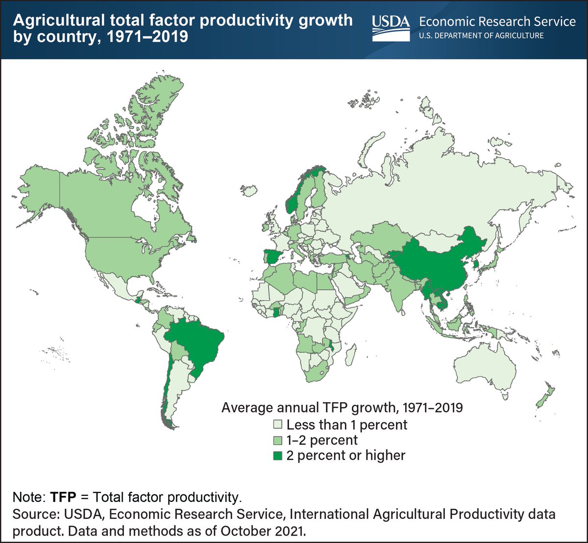 Long-term productivity growth in #agriculture varies across countries, <a href="/USDA_ERS/">Economic Research Service</a>
