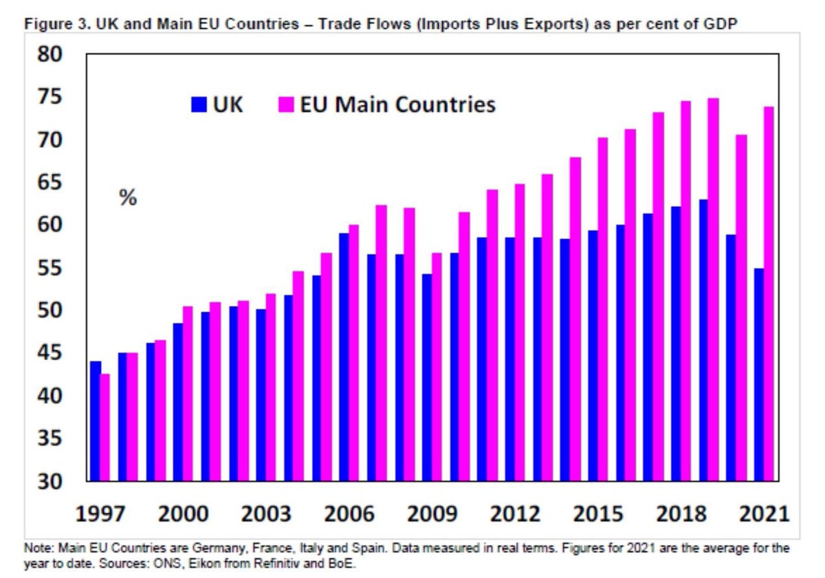 The Brexiteers lied. 

The reality check: Trading is much harder outside of the 🇪🇺 single market !