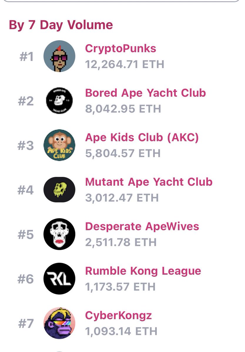 SmokezXBT's tweet image. You know what’s Crazy?
@RumbleKongs is up to #6 on 7 Day Volume and 99% of CT hasnt even heard of it yet. Influencers won’t talk about it because we don’t do paid shills and they missed mint.

But we coming for that #1 SPOT. 

AAA P2E game launch, built by the BEST, Q1 2022