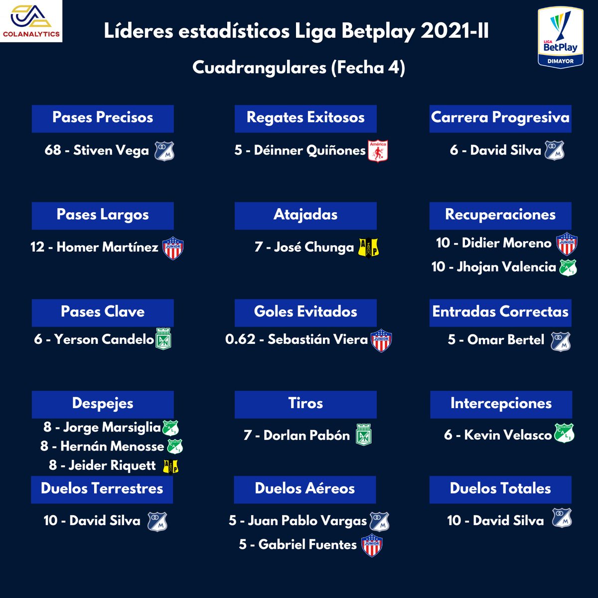Colanalytics's tweet image. 🧮 Regresan los #LideresColanalytics tras culminada la fecha 4 de los cuadrangulares de la #LigaBetPlay 2021-II.