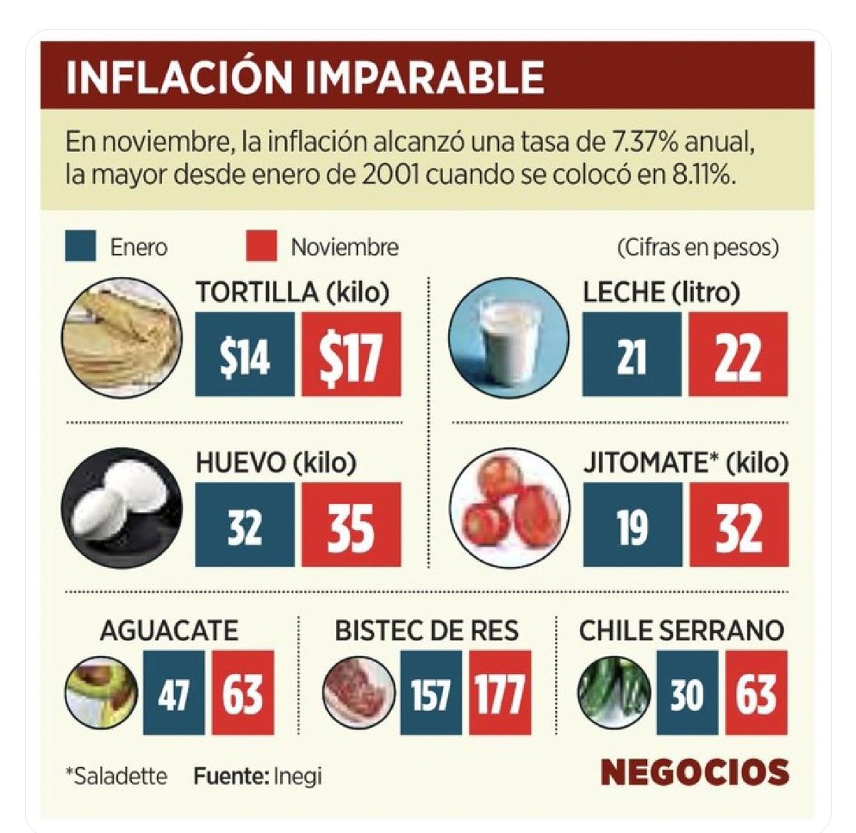 GalvanMisec's tweet photo. La inflación por las nubes, pero vamos bien. Primero los pobres. https://t.co/SLw7ej2Jyt