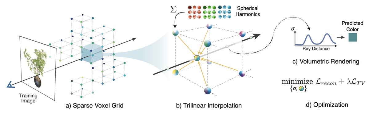 "Radiance Fields without Neural Networks"

Exciting paper showing that the magic recipe of NeRFs is *not* neural networks. It is backprop. So many exciting future directions for computer graphics!

alexyu.net/plenoxels/