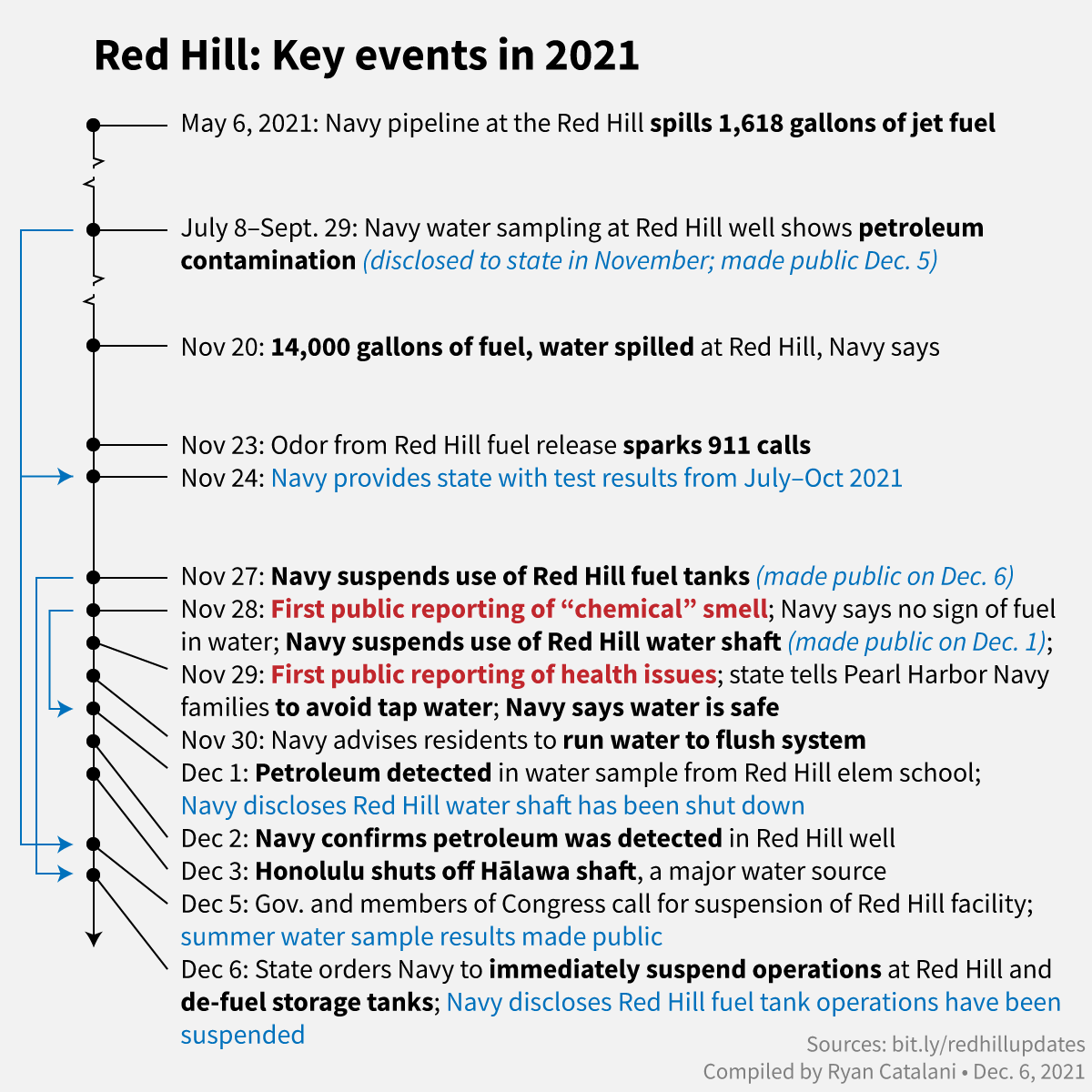 C2Bears4's tweet photo. The poisoning of Oahu's water supply in Hawaii by the military's fuel tanks at Red Hill should be reported by national news outlets just like they did Standing Rock - #NoDapl And Flint.  @nytimes, @washingtonpost, @USATODAY, @CNN, @MSNBC. #RedHill #StopRedHill https://t.co/OzXpGhHAu9