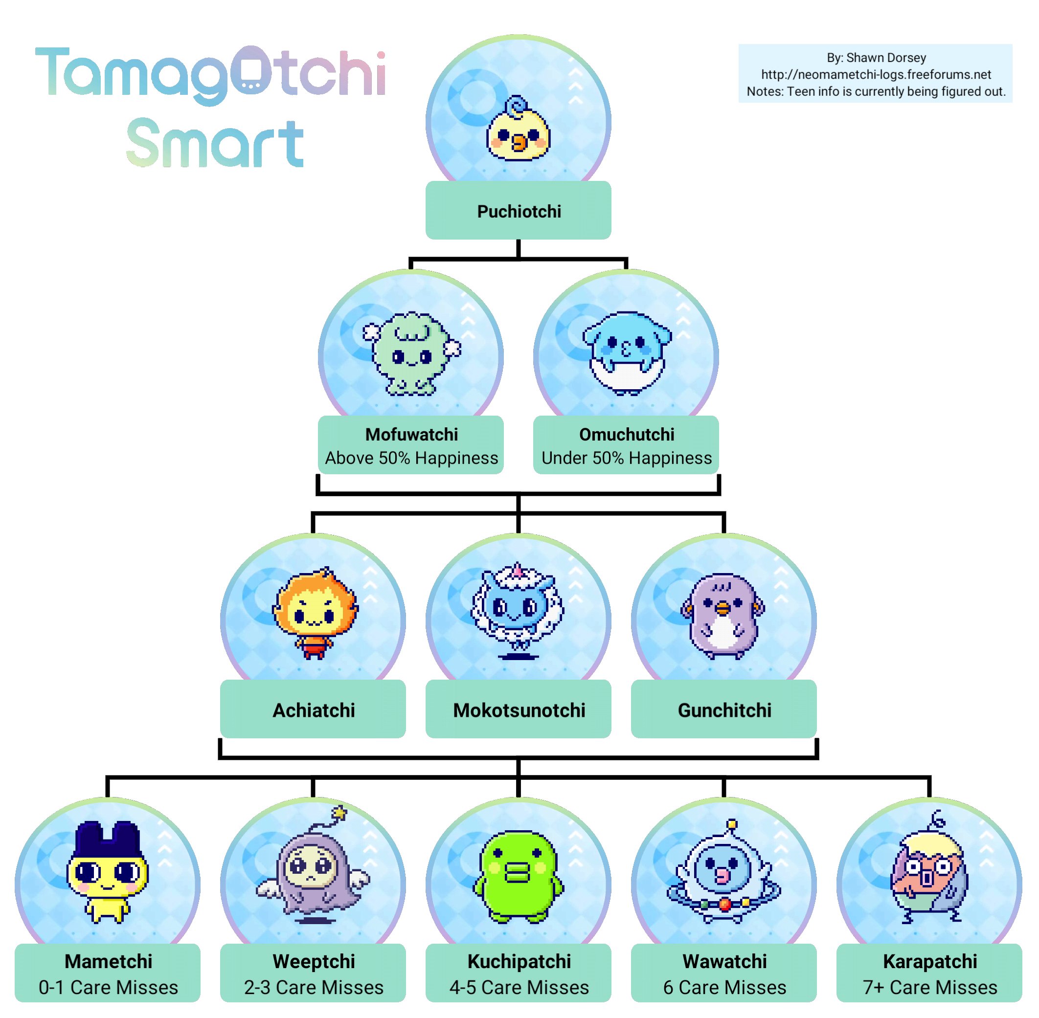 Fantastisk let farvning NeoMametchi Logs on Twitter: "Growth charts for the Tamagotchi Smart. Teen  info might take awhile to figure out so here's Ver 1.0 of the chart. # tamagotchi #tamagotchismart #たまごっち #たまごっちスマート https://t.co/2icXY0h0dw" /  Twitter