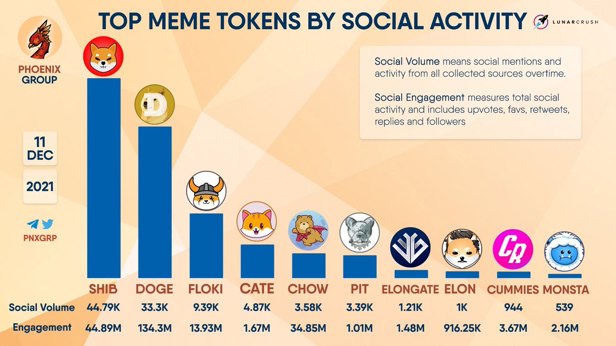 Top MEME Tokens by Social Activity

$SHIB $DOGE $FLOKI $CATE $CHOW $PIT #ELONGATE $ELON #CUMMIES $MONSTA