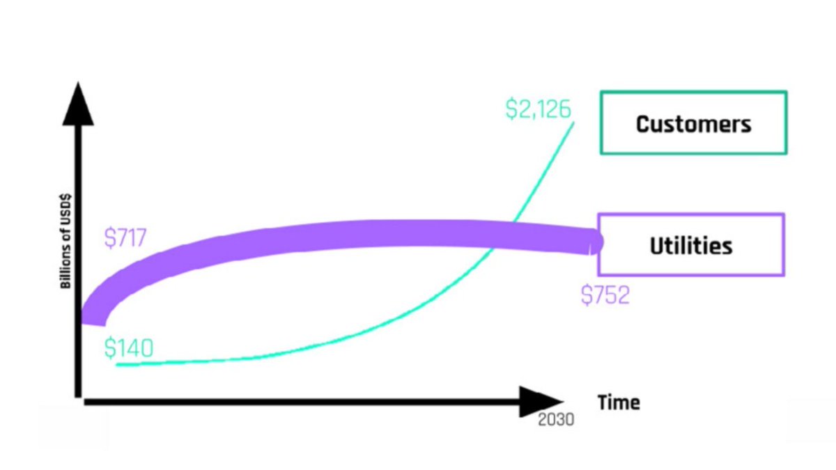 "From homeowners to #EV drivers to companies, customer spending on #cleanenergy technologies alone is forecasted to eclipse utility spending on all(!!!) energy" [from #EnergyWeb #dSLA Light paper energyweb.org/wp-content/upl…] 
$EWT #stake #WeAreEnergyWeb