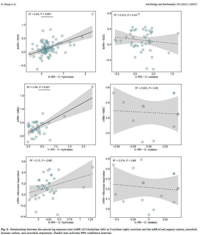 CristhianTexe's tweet photo. Also, increases in C-hydrolase activity were positively related to increasing MBC and SOC under mixtures. According to the authors, the relationship between C-hydrolase activity with MBC and SOC under mixture is related to the stimulated degradation of the labile C. https://t.co/A4ZBq2w0h7