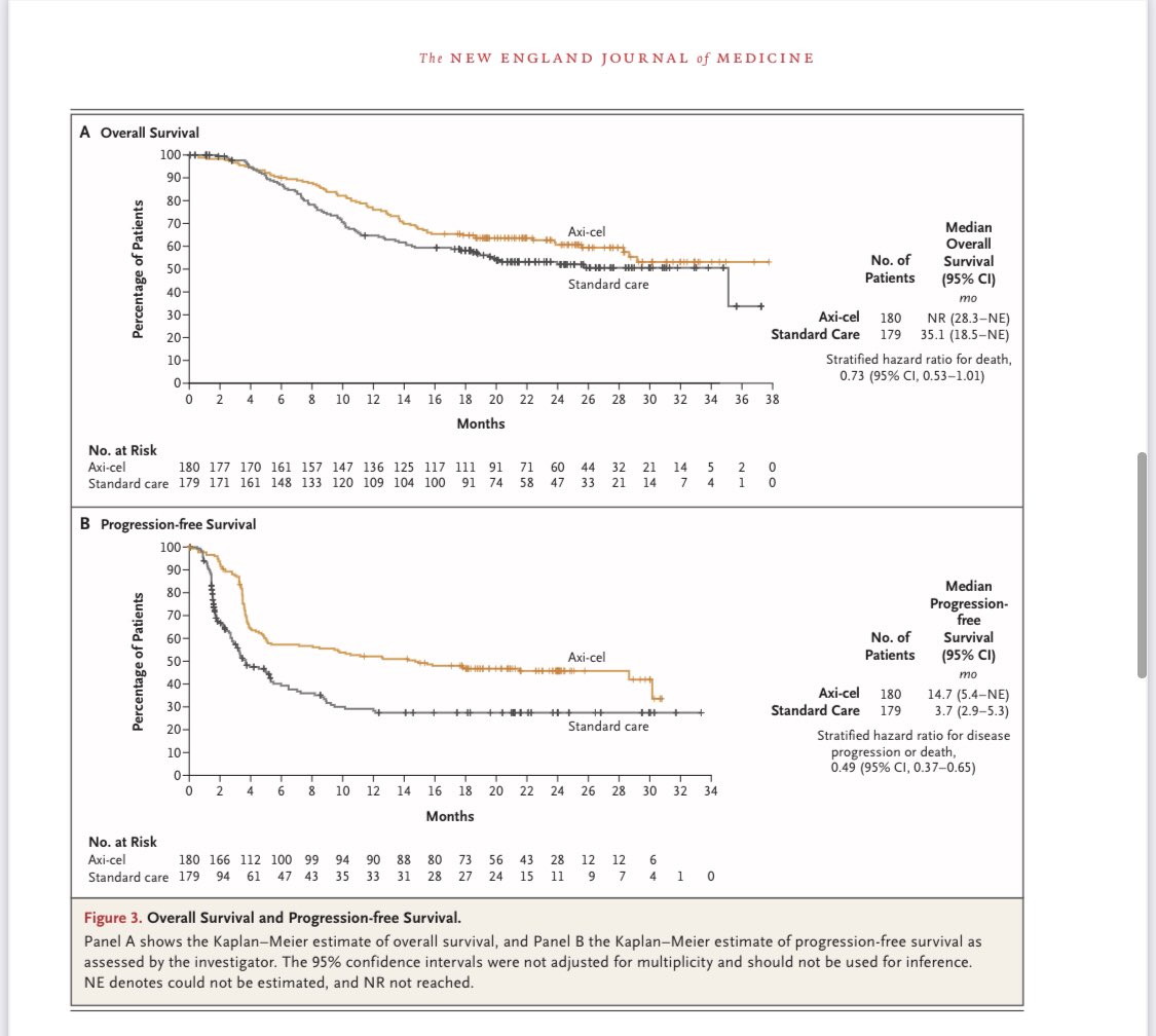 EduardoFlavioO1's tweet photo. Very impressive data published today in @nejm and presented at #ASH21. But some interesting points to be clarified. SOC arm had one, if not “the”, worst ORR amid Refractory and relapsed<12m DLBCL studies. Take a look🧵 (data only for R/R<12m): https://t.co/QwKLrTAcPu