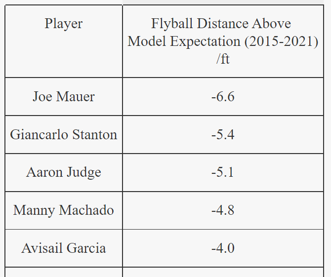 Pitching_Bot's tweet photo. Also, batters have a reliable skill at getting their flyballs to fly further than the model expects when controlling for LA, EV, stadium, &amp; weather.

Year on Year R^2 = 0.2 for min. 50 flyballs which is small but significant.

Here are the batters who gain/lose the most distance. https://t.co/dAe1wr1bTj