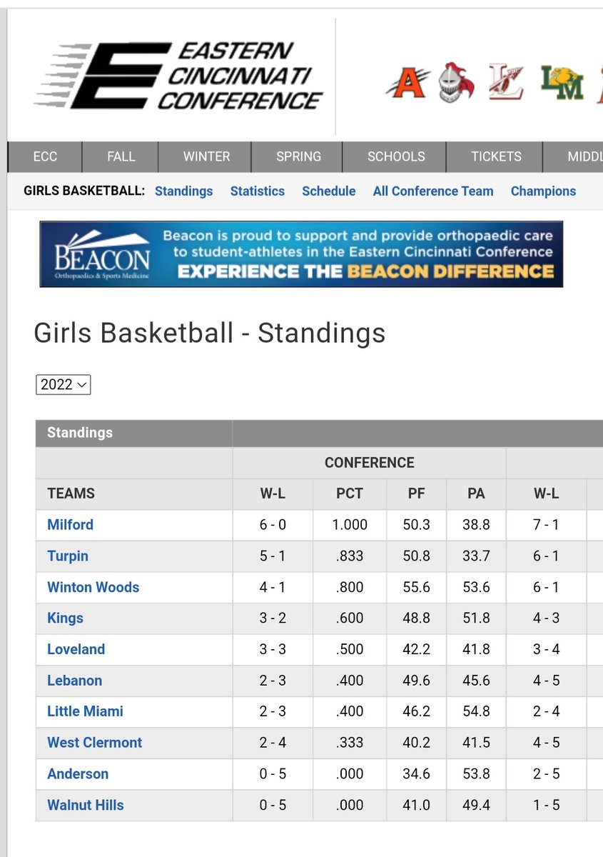 GirlsBkb's tweet image. The ECC is brutal.  Every game is a battle.  We beat a very good Loveland team that has a championship culture and we won with defense. That's a big step for this group!  @kaylie_mckenney and @AylerPaige led us with 14 and 12 points!  All our goals are still ahead of us!  #6Down