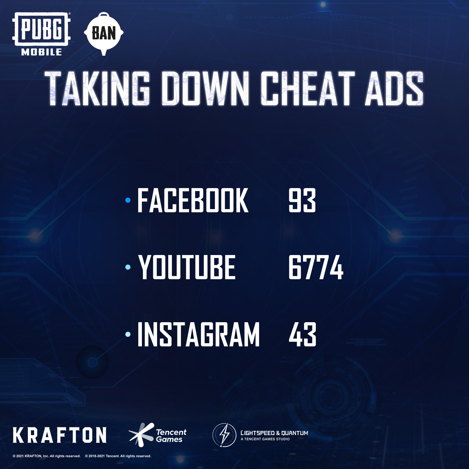 Pubg Mobile Ban Pan Anti Cheating Report From 12 3 12 9 697 015 Accounts Were Permanently Suspended The Majority Of Causes Were Auto Aim Hacks Speed Hacks Pubg Mobile Ban Pan Anti Cheating Report From 12 3 12 9 697 015 Accounts Were Permanently Suspended The Majority Of Causes Were Auto Aim Hacks Speed Hacks