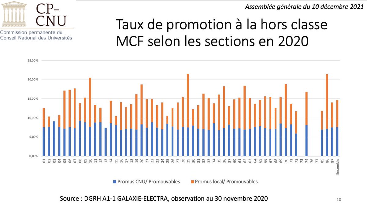 Visualisation (par l'exemple des donnnées 2020) des disparités national/local pour la promotions à la HC des MCF sur l'ensemble des sections CNU. Les barres sont les taux promus/promouvables (bleu CNU, orange établissements), merci à @damiensauze  !