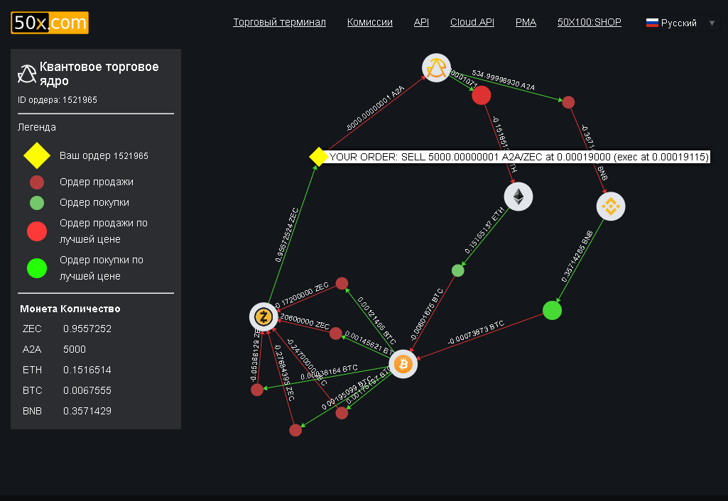 This is what the order execution graph on the exchange looks like 👍👉 go.50x.com/32380
Selling 5000 A2A/ZEC
Any2Any Quantum Trade Core finds ways to execute a trade at the best prices, through all available orders on the exchange for different coins.
#50X #50xcom #Any2Any