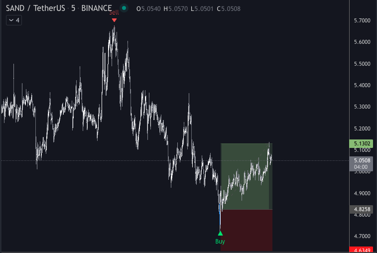 the_josephwest's tweet photo. Our $mana and $sand buys with #FloFiExhauster already in profit. https://t.co/Fs920TSXY7