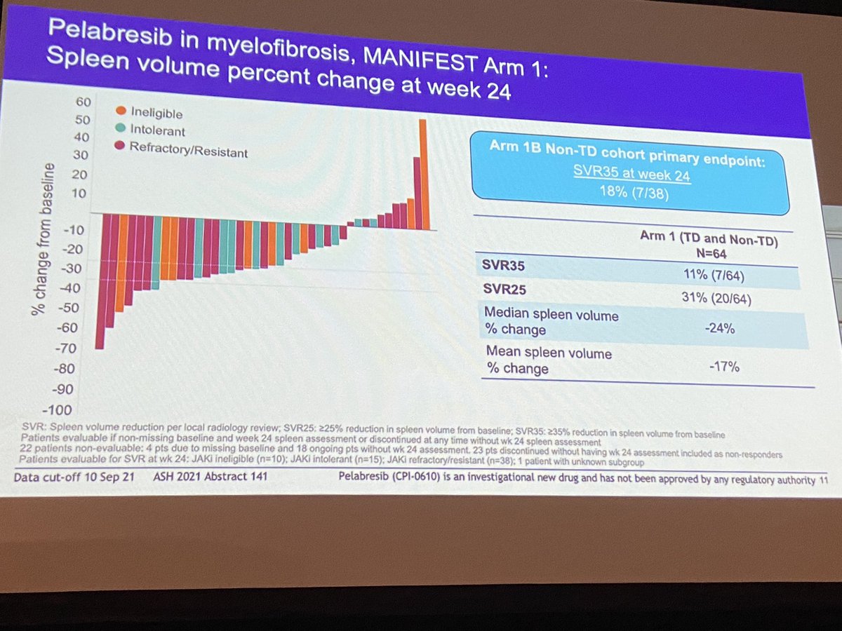 doctorpemm's tweet photo. #ASH21 #MPNSM oral session #2 Dr @MKremyanskaya presents update of #Pelabresib monotherapy in patients with MF | #BRDi #BETi #Anemia #MANIFEST @ASH_hematology https://t.co/cghErmPNIS