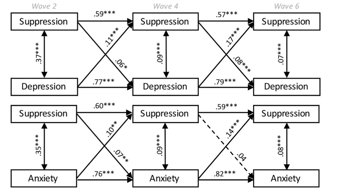kate_ptrv's tweet photo. Is suppression a driver or a symptom of psychological distress?

This longitudinal study suggests that it could be both. The link between suppression and mental health symptoms reflects a bidirectional relationship across the 3-month period:

https://t.co/ELL78JNNWO https://t.co/SvV377vIrz