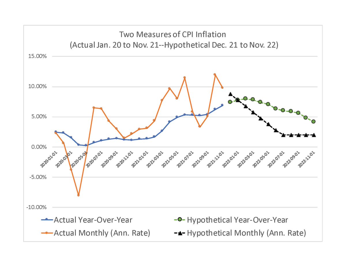 Year over year (Y/Y) measures can be misleading. If monthly CPI inflation were to fall one percentage point (annual rate) every month starting in 12/21 until it hit 2%, Y/Y measure would still keep rising through 3/22 and stay above 5% through 9/22.