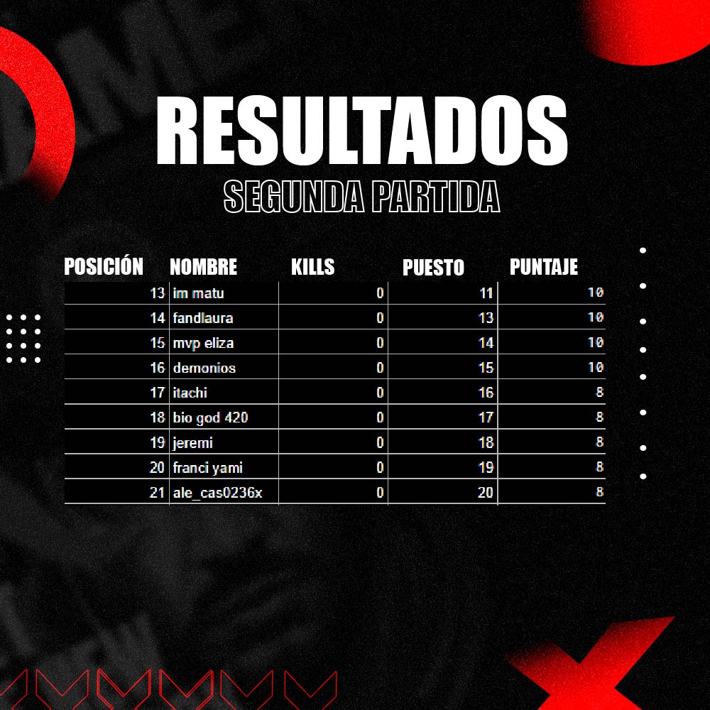 Para los que querían ver los resultados del torneo de free fire