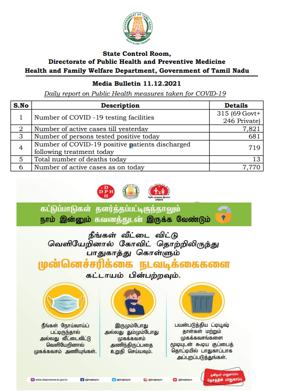 COVID19 Tamil Nadu reports 681 new cases, 719 recoveries and 13