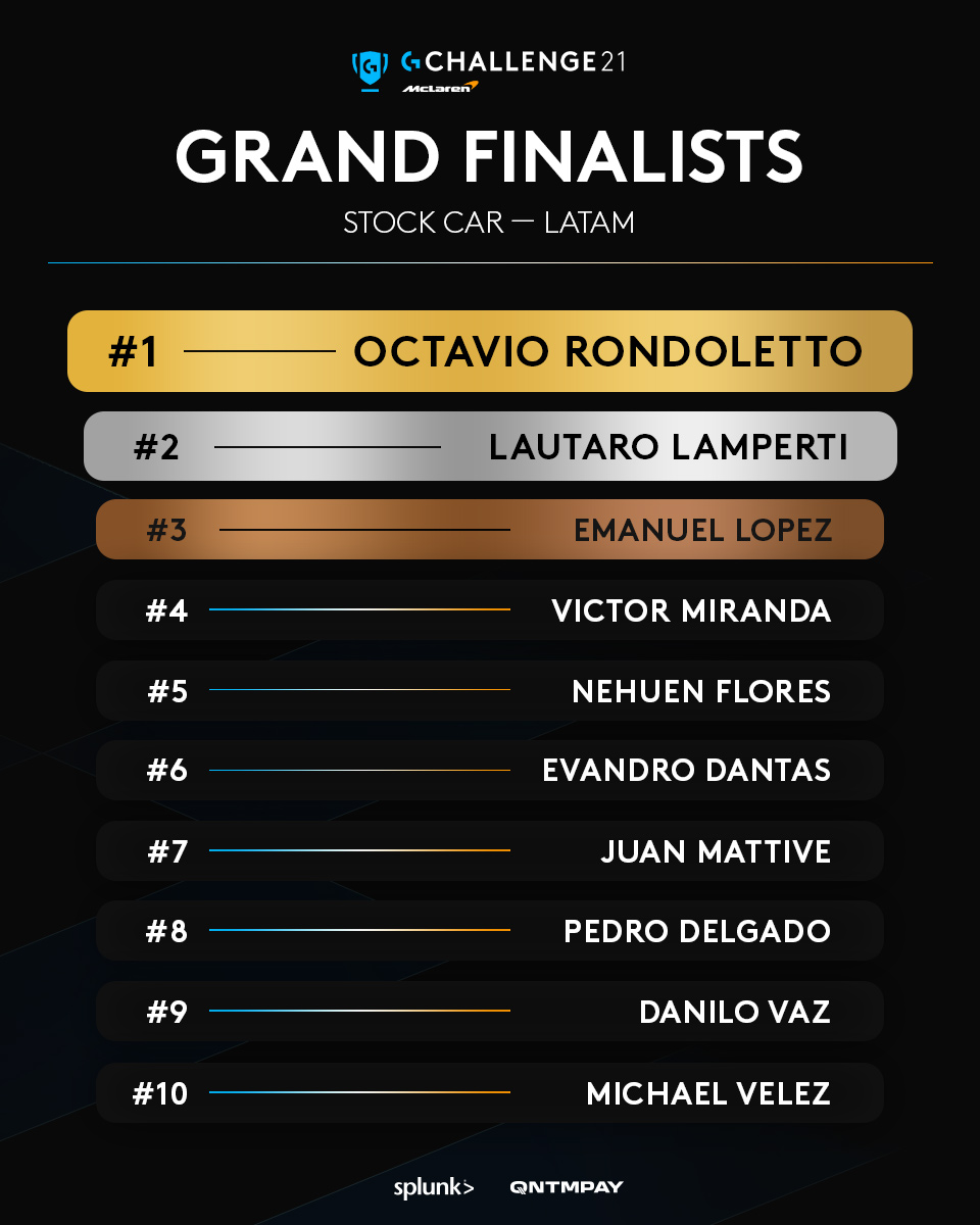 LogitechGesport's tweet photo. Congrats to our LATAM Grand Finalists!
Stick around because our last races of today are in just under half an hour! NA will wrap up the day for us here at G Challenge21.
🔴https://t.co/cBd3sbsE3x https://t.co/ULN9HUjw0o