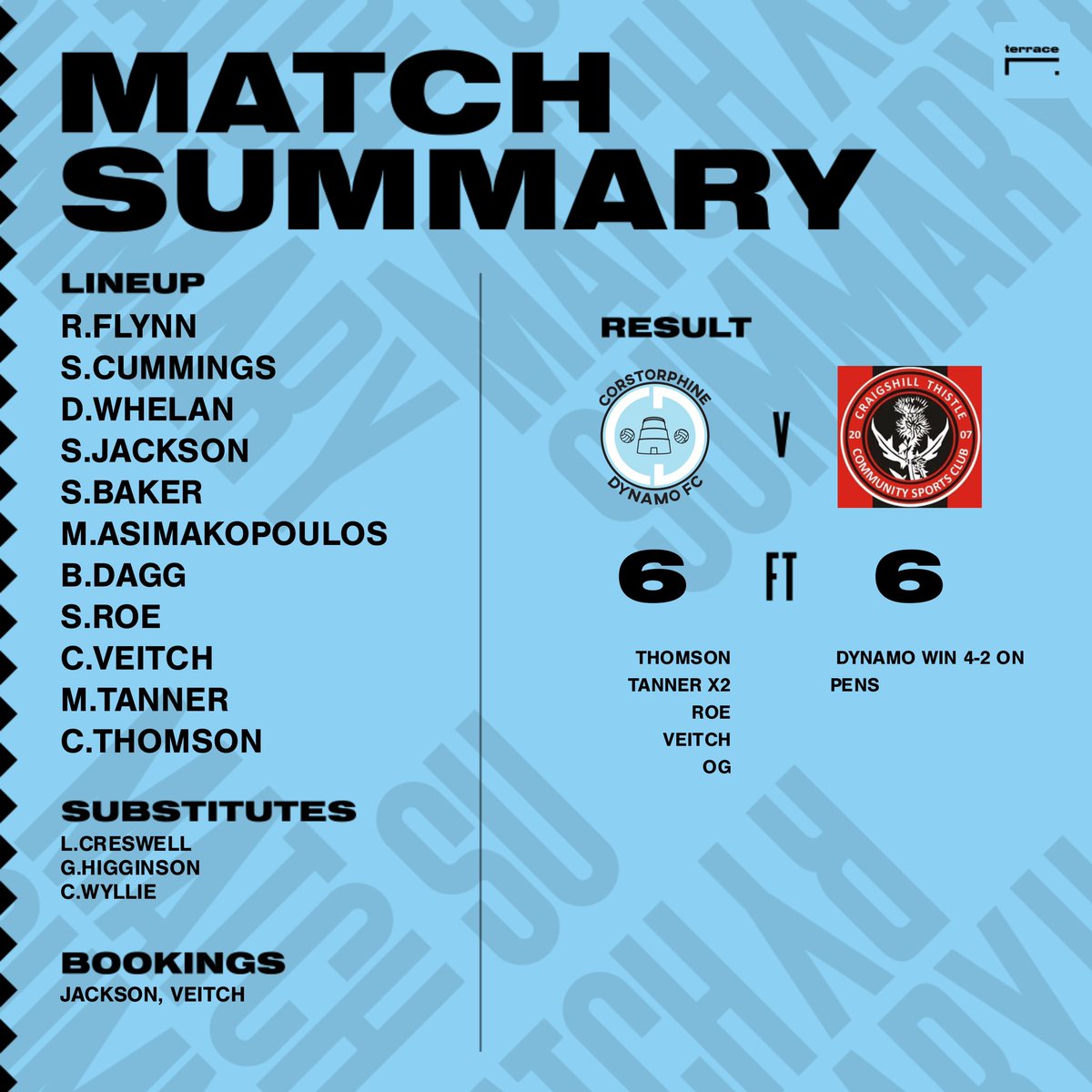 SATS| An end to end encounter decided on pens.Both teams created chances from the off both having spells of dominance. 6-6 FT after it being 5-4 to Dynamo in the 89th minute. Best of luck to <a href="/CraigshillAFC/">CraigshillThistleAFC</a> for the season

<a href="/DoonThePark/">#DoonThePark</a> <a href="/LEAFA_Official/">LEAFA Official</a> <a href="/BackOnside/">Back Onside</a> <a href="/DWhelanCoaching/">David Whelan Coaching</a>