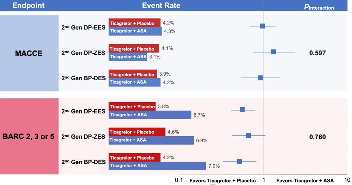 Gennaro Giustino, MD (@g_giustinomd) on Twitter photo Just published in <a href="/EuroInterventio/">EuroIntervention</a> the TWILIGHT-STENT analysis demonstrating consistent efficacy and safety of a strategy of ticagrelor monotherapy vs DAPT; no signals for increased risk of ischemic events across DES platforms. <a href="/SinaiCards/">Mount Sinai Cardiology Fellowship</a> Just published in <a href="/EuroInterventio/">EuroIntervention</a> the TWILIGHT-STENT analysis demonstrating consistent efficacy and safety of a strategy of ticagrelor monotherapy vs DAPT; no signals for increased risk of ischemic events across DES platforms. <a href="/SinaiCards/">Mount Sinai Cardiology Fellowship</a>
