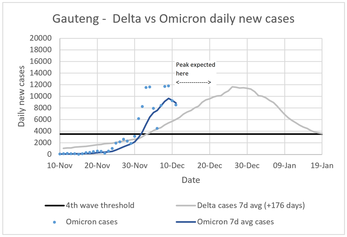Interesting data from Gauteng, South Africa regarding the Omicron variant 1 FGWL7ysXwAk N S