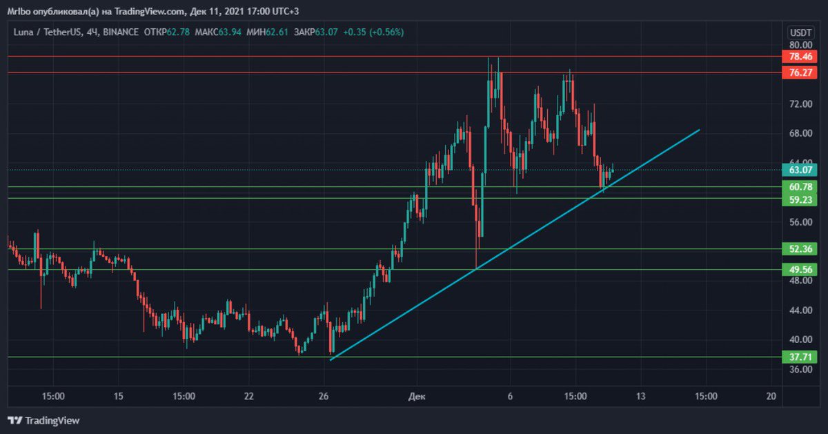 LUNAUSDT

Чуть опоздал но все таки купил на долгосрок

#Bitcoin #Ethereum