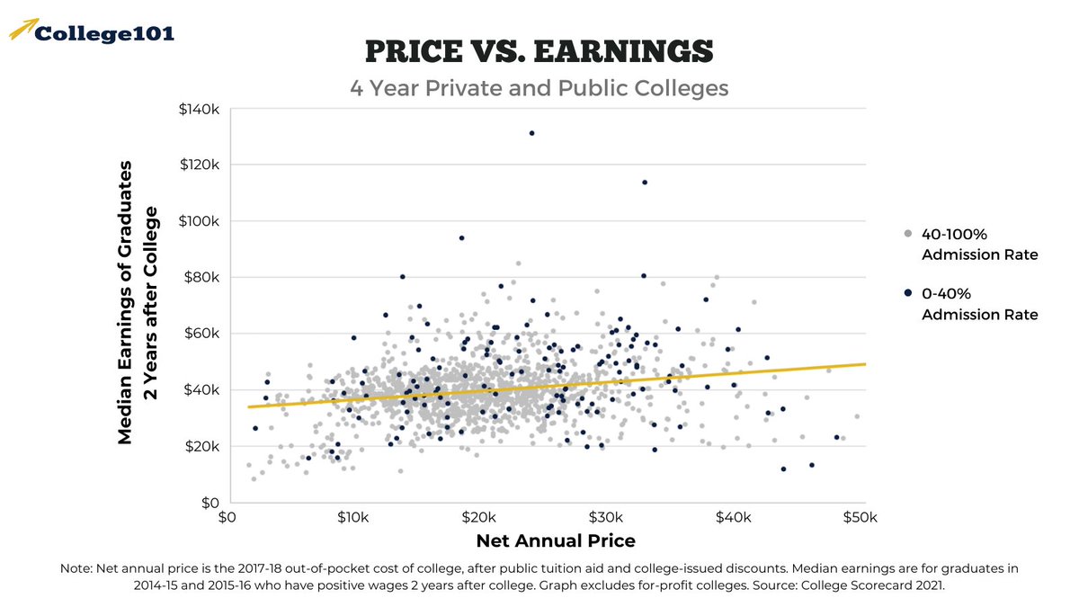 sleschly's tweet photo. The price of a 4-year college does NOT predict the earnings of its students 2 years after graduation (nor does its admission rate).  Pricey, selective colleges have no hold on good salaries after graduation. Spread word, especially to students in the throes of application season. https://t.co/9DtUB20I32