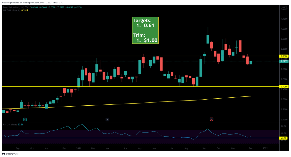 TriangleTrader1's tweet photo. #DYLLF tapped the 200 DMA and jumped to close the week. Could be making a run at .73 resistance now.
#URANIUM $DYL https://t.co/6pKMraizVL