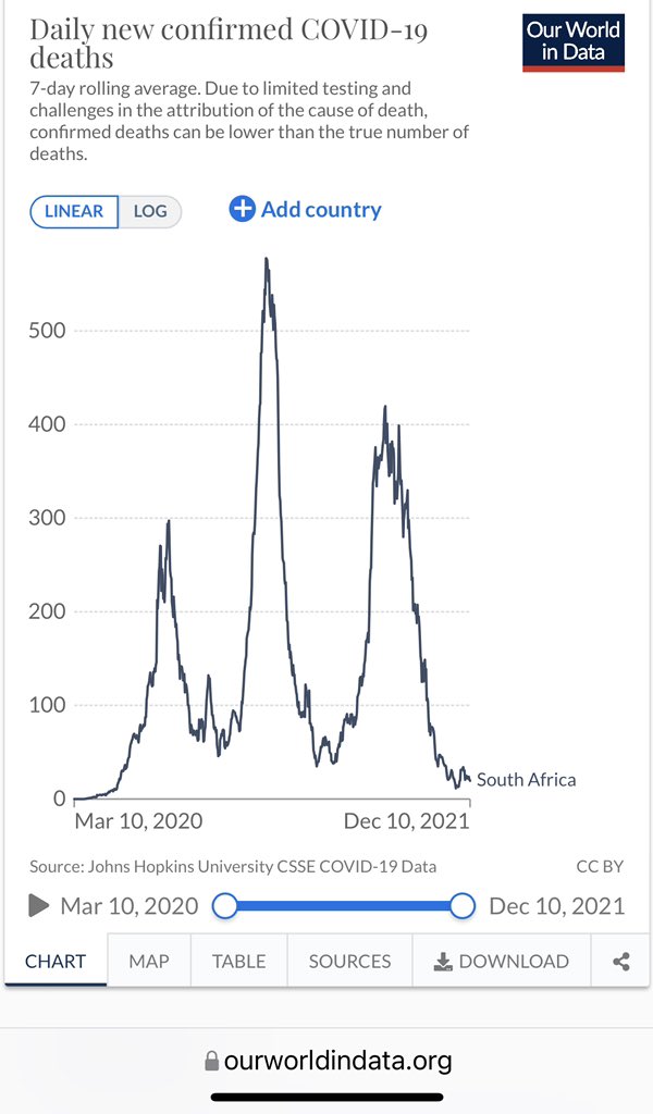 Omircon is now the dominant covid variant in South Africa, for at least 1 month. Covid deaths in South Africa have plummeted to lowest level since start of pandemic. Omicron is a blessing in disguise.