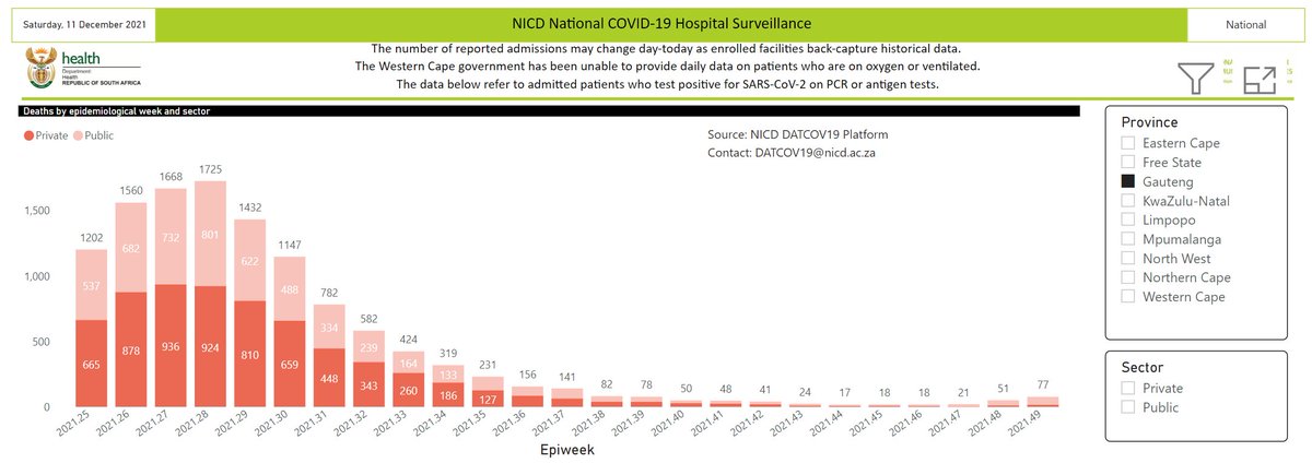 Interesting data from Gauteng, South Africa regarding the Omicron variant 5 FGWNA5rXMAUk3 h