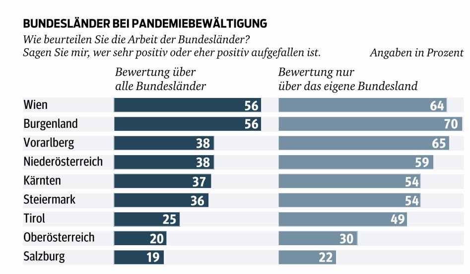 raphstar's tweet photo. Wien und das Burgenland werden am besten bewertet, wenn es um die Bewältigung der Pandemie geht! ⁦@KURIERat⁩ https://t.co/Qp2t3dY1C3