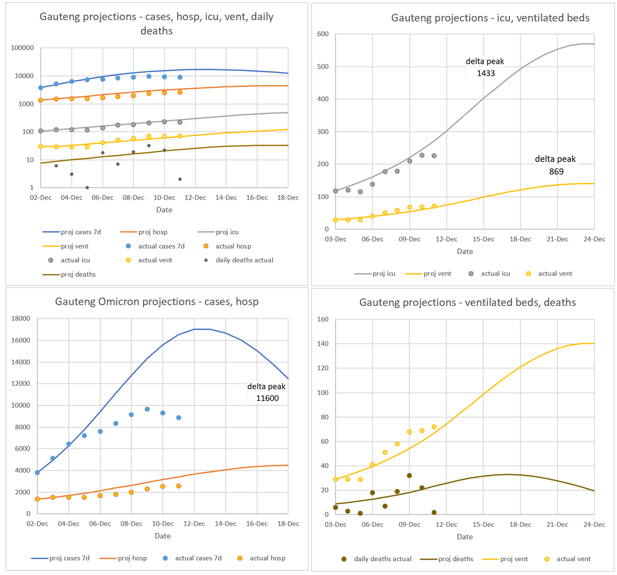 Interesting data from Gauteng, South Africa regarding the Omicron variant 6 FGWQa YXMAMU7DP