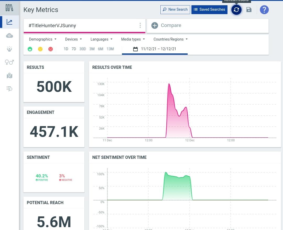 Vikrant1877's tweet photo. BIGGEST TREND OF BB5 without using single Bot 🔥🔥🔥🔥🔥🔥💥💥💥💥💥💥💥
#TitleHunterVJSunny #BiggBossTelugu5 https://t.co/gWxGySYwd8