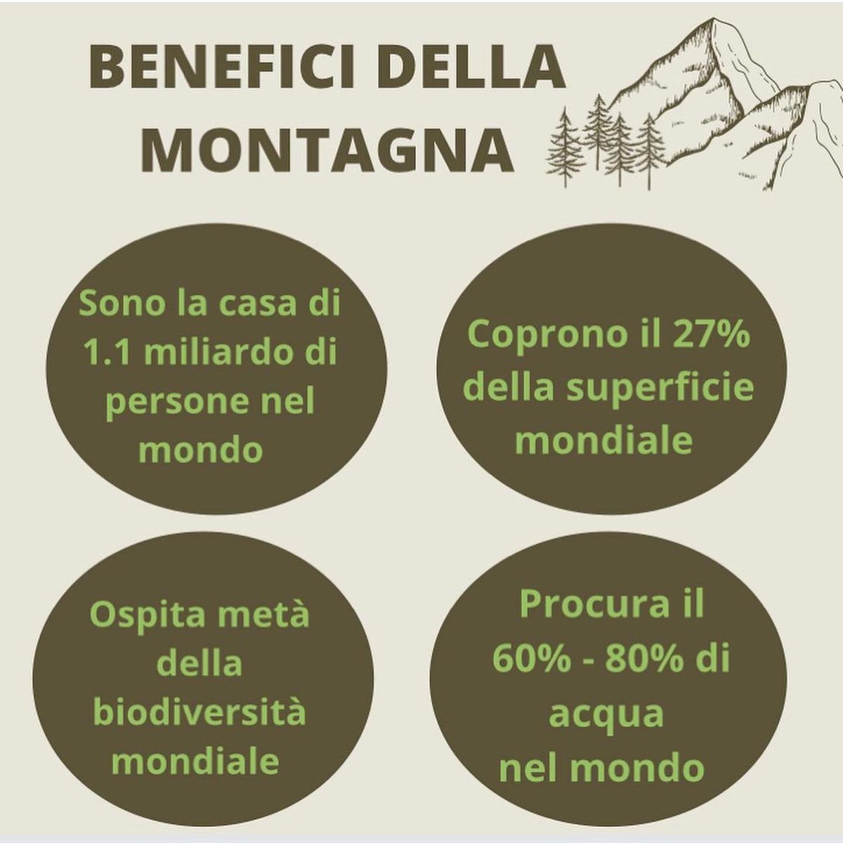 difesambiente's tweet photo. 4️⃣ Importanti #benefici della #montagna 🏔

E tu❓Ne conosci altri ? 
Ti aspettiamo nei commenti 👇🏽

#smm21 #giornatadellamontagna https://t.co/uDj4333uj5