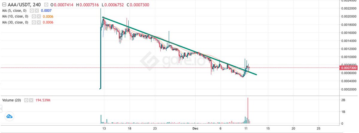 BTC_Revolution's tweet photo. $AAA @moonrabbitAZ Update!!

I like what I see here on the #AAA chart!
Trend reversal, nice breakout with volume 🚀

Added more to my position here via https://t.co/rMdgwdpJFH 

#lowcapgem #lowcapgems https://t.co/V9ItdCUiWg